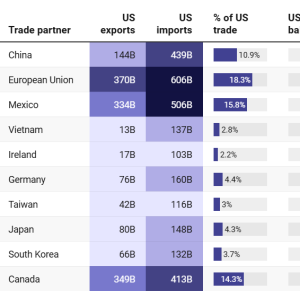 Vietnam - the U.S.’s Top 10 Trading Partners