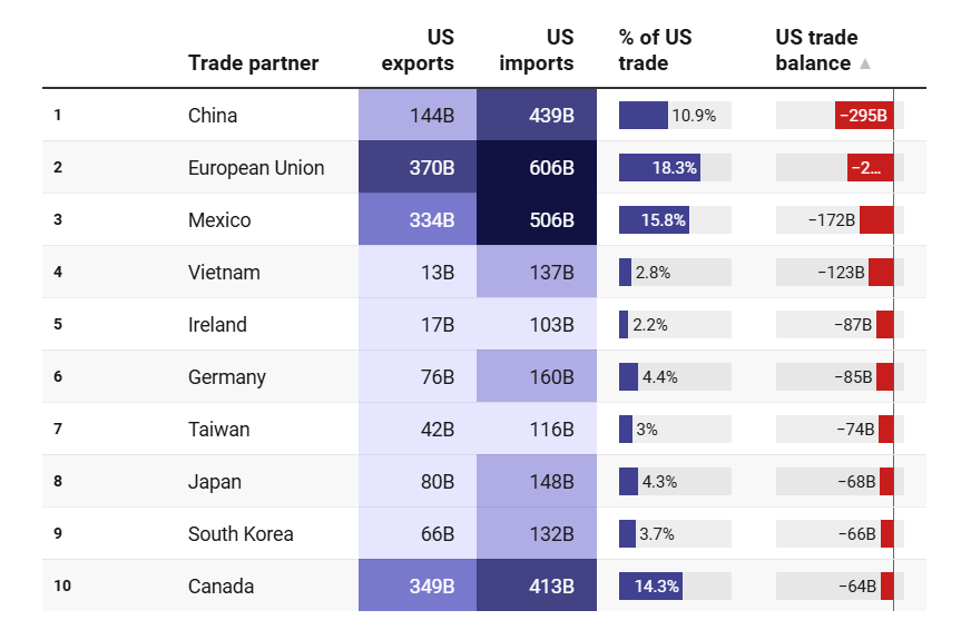 Các đối tác thương mại hàng đầu của Hoa Kỳ