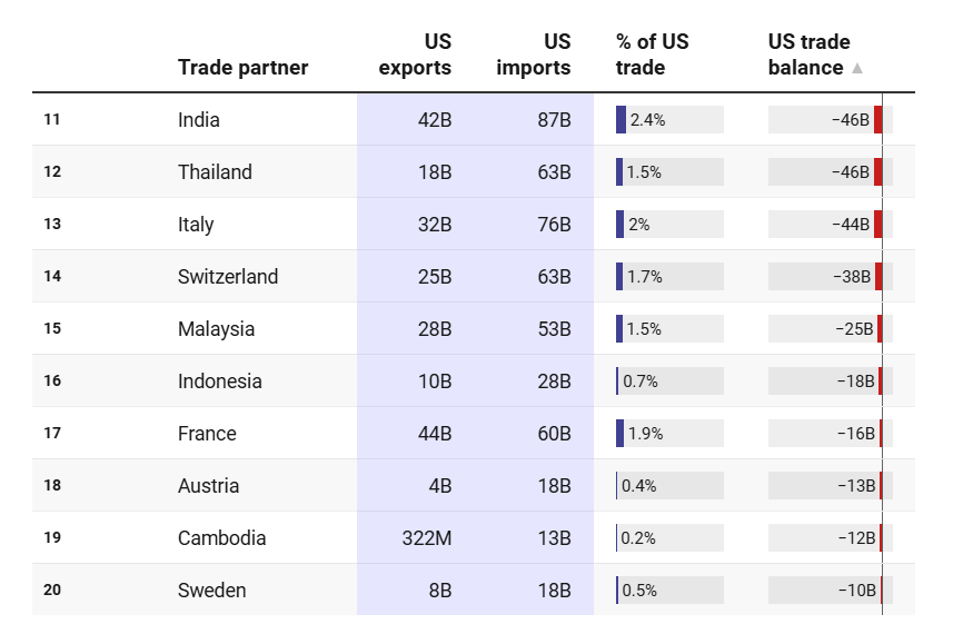 đối tác thương mại Hoa Kỳ